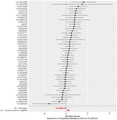 Assessing the causal association of trauma with subsequent psychiatric disorders by a Mendelian randomization study trauma and common psychiatric disorders